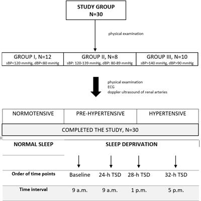 Do Changes in Hemodynamic Parameters Depend Upon Length of Sleep Deprivation? Comparison Between Subjects With Normal Blood Pressure, Prehypertension, and Hypertension